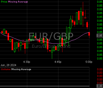 EUR Vs GBP Live Charts Euro British Sterling Real time Exchange rate 1,5,10,15,30mins hourly intraday Historical EOD charts Quotes